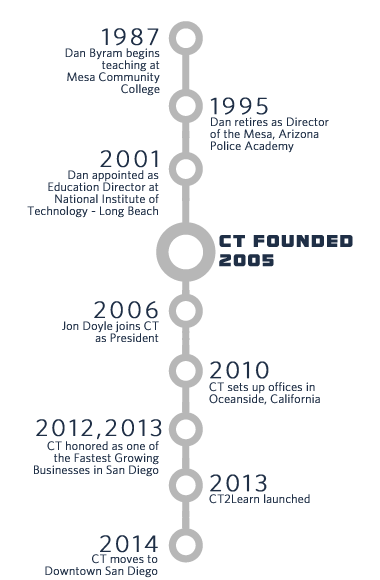 ct_timeline.png